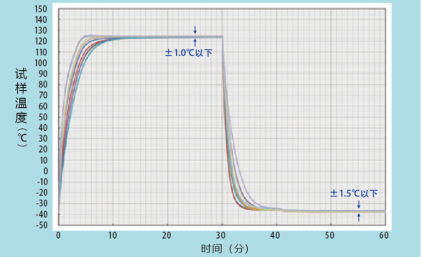 三槽冷热冲击试验箱